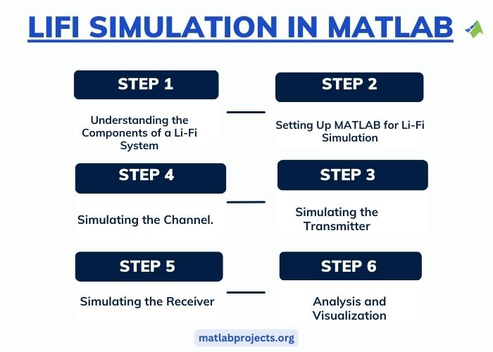 LIFI Simulation in MATLAB Topics