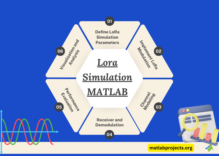 Lora Simulation MATLAB Ideas
