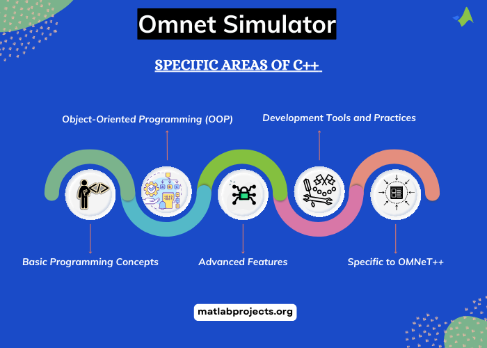 Omnet Simulator Topics