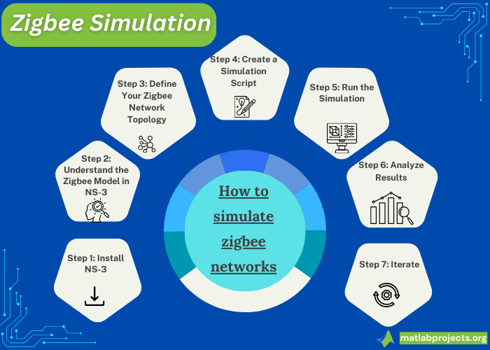 Zigbee Simulation Topics